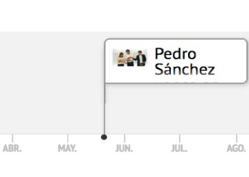 Pedro Sánchez: hitos destacados de su primera secretaría general hasta hoy