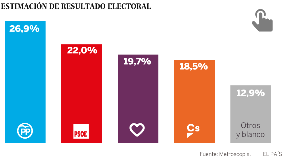 Los votantes socialistas prefieren una alianza con Ciudadanos