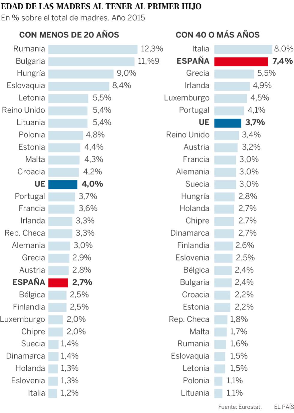 Las Espanolas Son Las Europeas Que Mas Esperan Junto A Las Italianas A Ser Madres Pasados Los 40 Espana El Pais