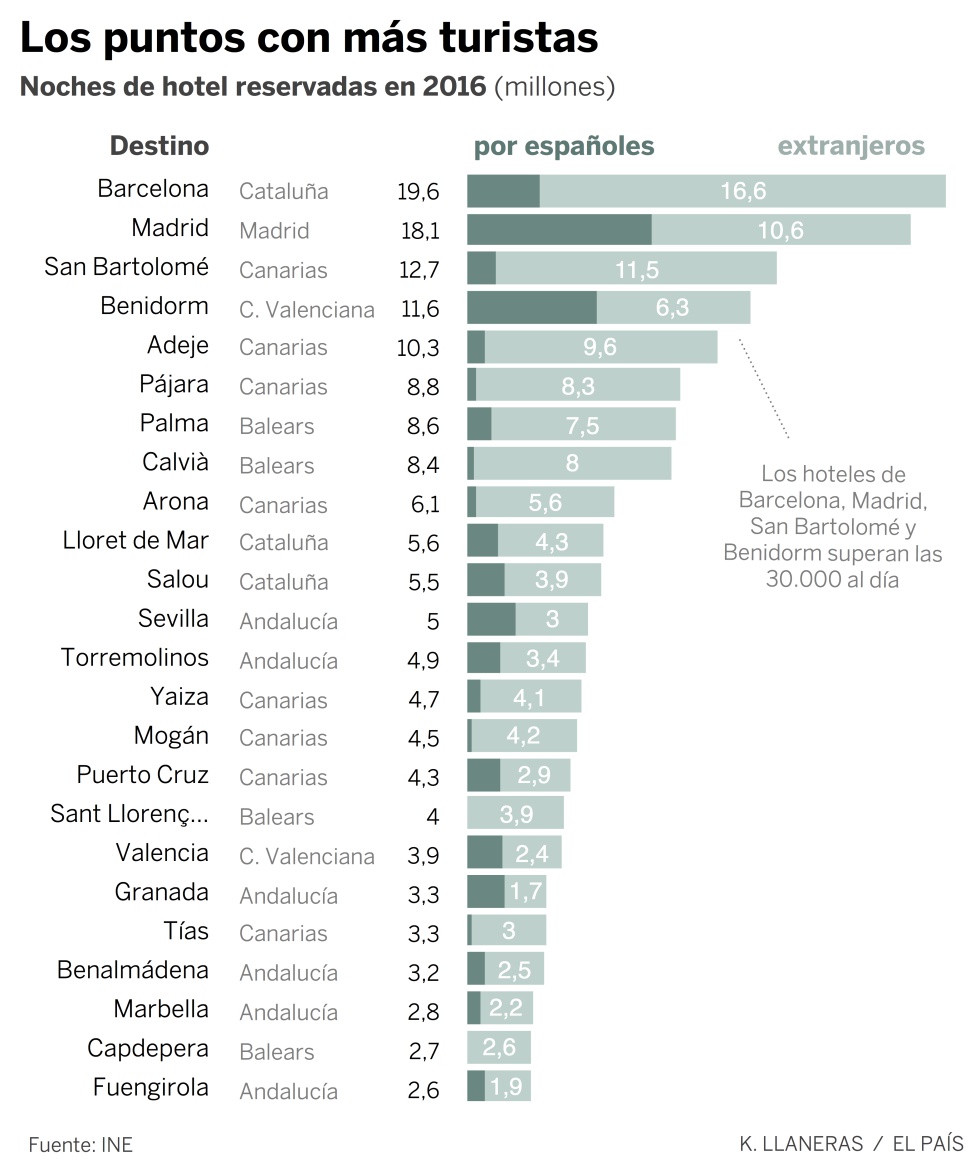 Estos son los puntos con más turistas de España