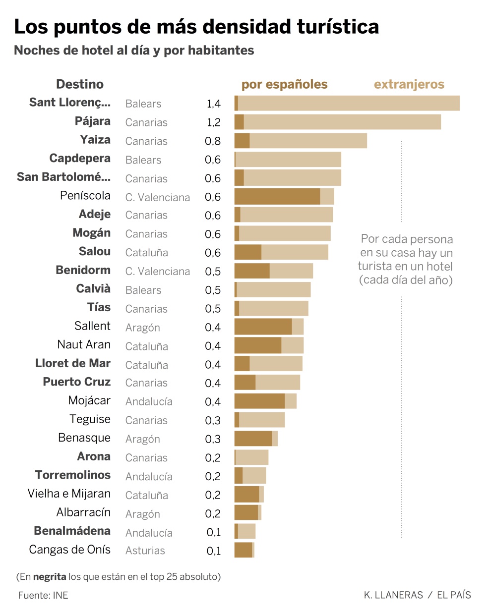 Estos son los puntos con más turistas de España