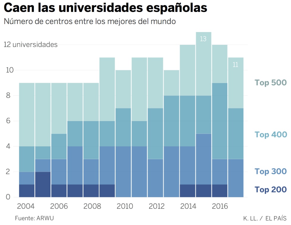 ¿Ocupa España la posición que merece en la clasificación de universidades?