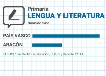 El País Vasco destina 910 horas más a Lengua en Primaria que Aragón