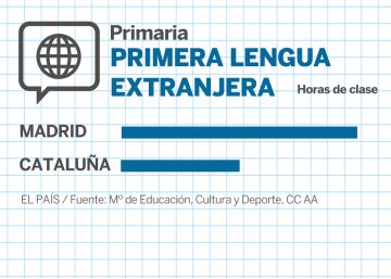 Los alumnos reciben hasta el doble de horas de inglés según donde vivan