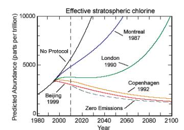 Disminución de las emisiones de los CFC gracias al Protocolo de Montreal y sus sucesivas enmiendas.