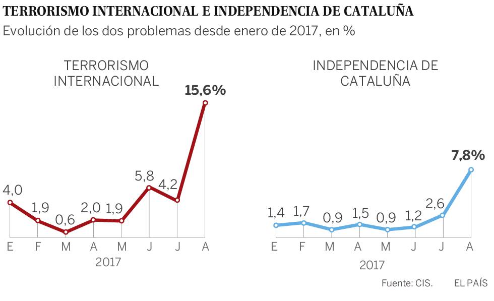 La preocupación de los españoles por la independencia de Cataluña escala cinco puntos en el CIS