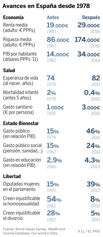 Francoland: ¿de verdad la democracia española ha retrocedido a los años 70?