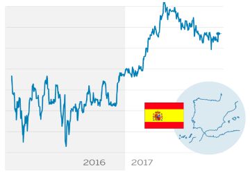 Así han variado la grandes cifras de España en el primer año de legislatura