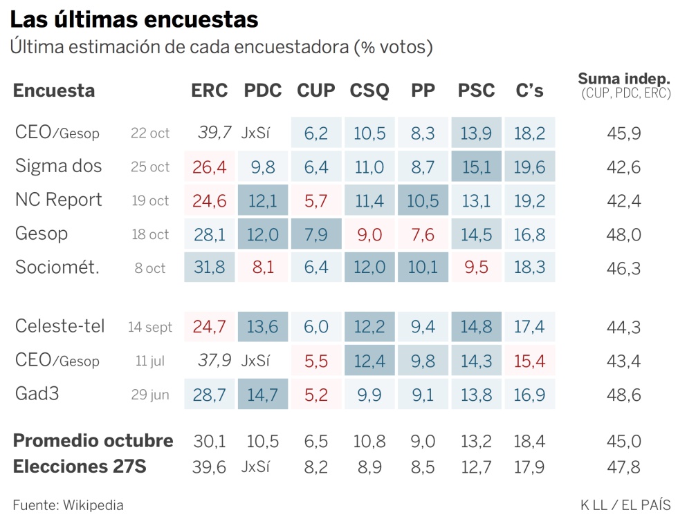 Así arrancan las encuestas en Cataluña