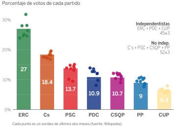 Así arrancan las encuestas en Cataluña