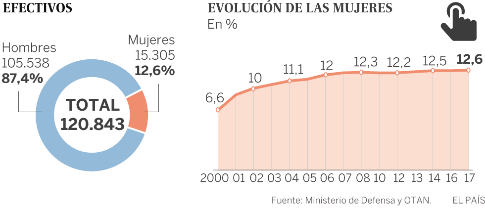 Solo una de cada cuatro mujeres militares tiene contrato indefinido