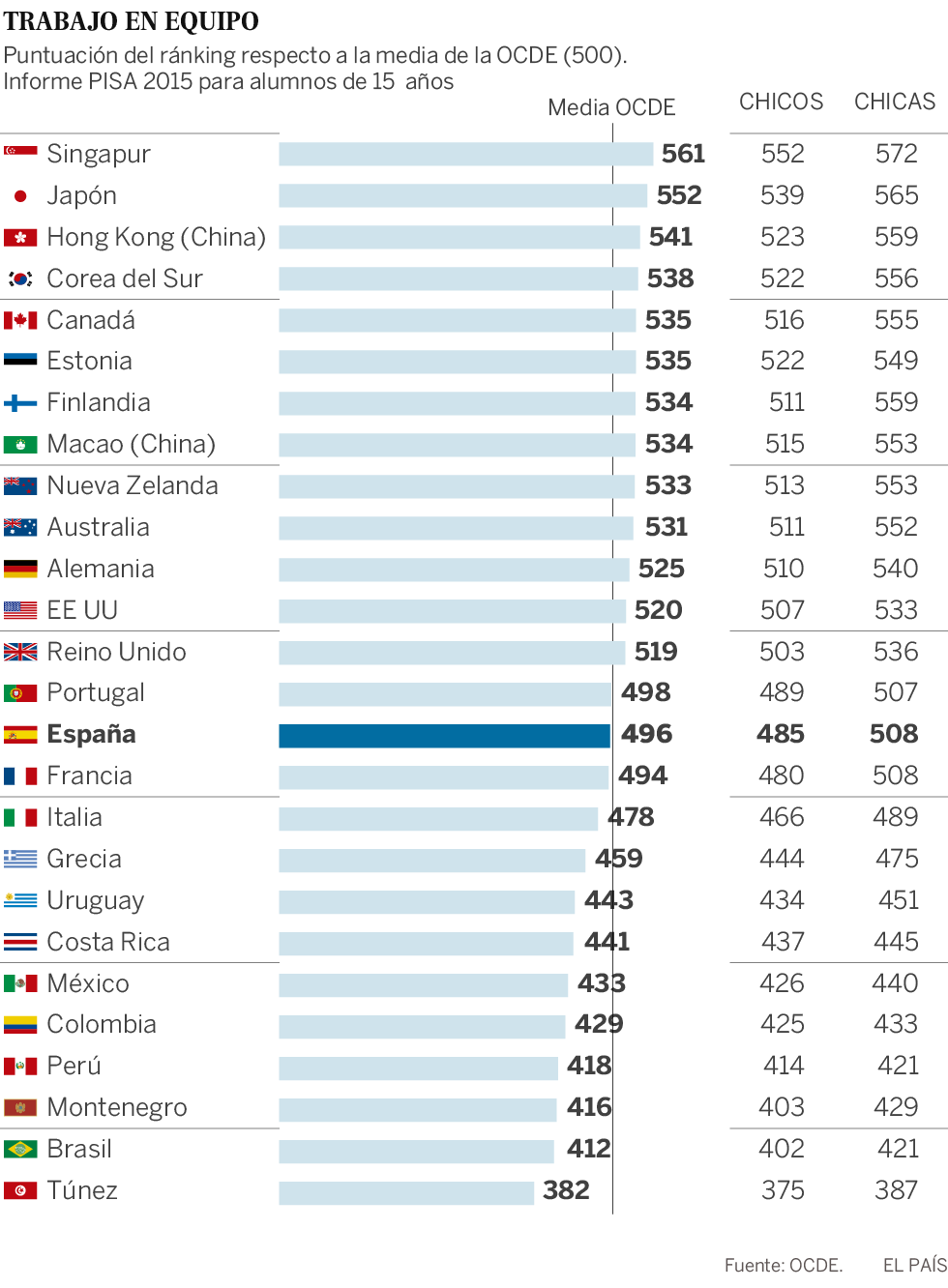 Los alumnos de Madrid y Castilla y León, los que mejor trabajan en equipo