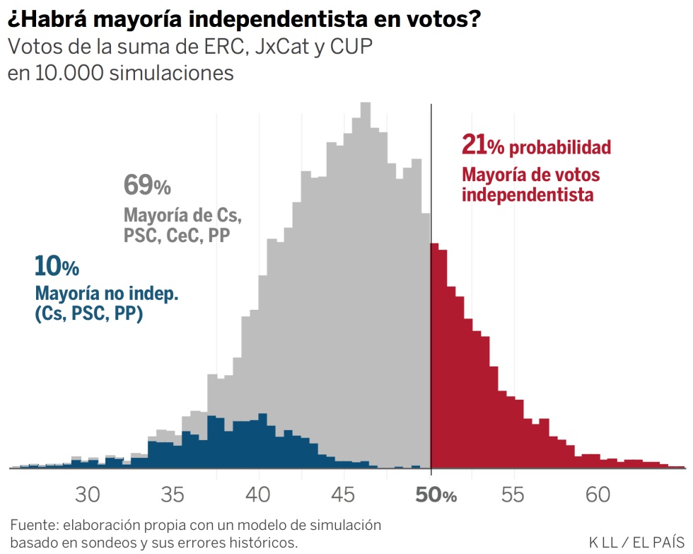 Así se han movido las encuestas en Cataluña