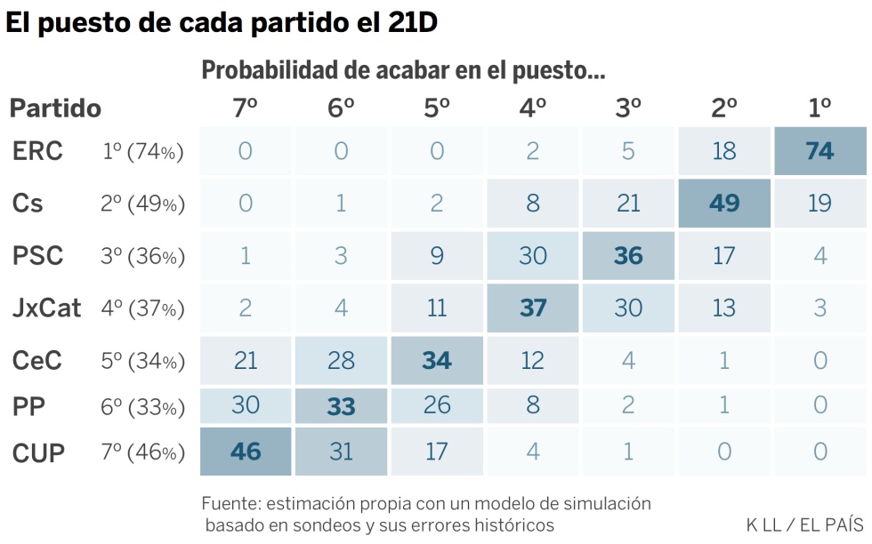 Así se han movido las encuestas en Cataluña