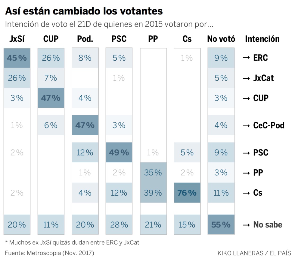 ¿Cuántos catalanes cambiarán su voto el 21D?