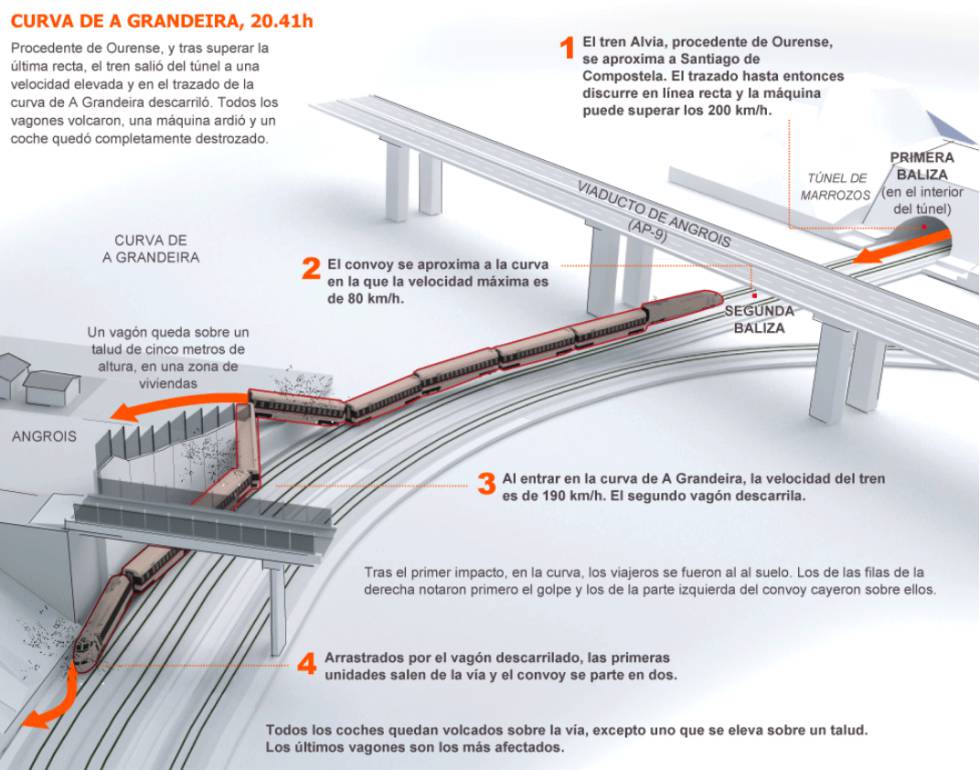 Gráfico del primer accidente mortal en España en una línea de alta velocidad: descarrilamiento del tren Alvia procedente de Madrid con destino Ferrol.