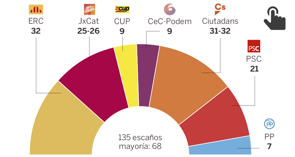 Ciudadanos será la fuerza más votada el 21-D según el CIS