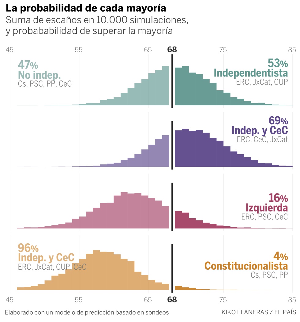 Las encuestas igualan las fuerzas de ERC y Ciudadanos en Cataluña