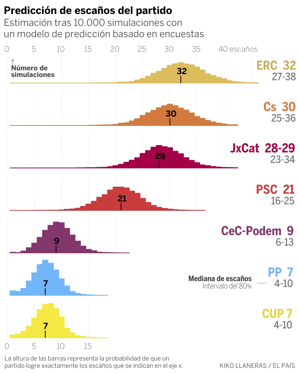 Las encuestas igualan las fuerzas de ERC y Ciudadanos en Cataluña