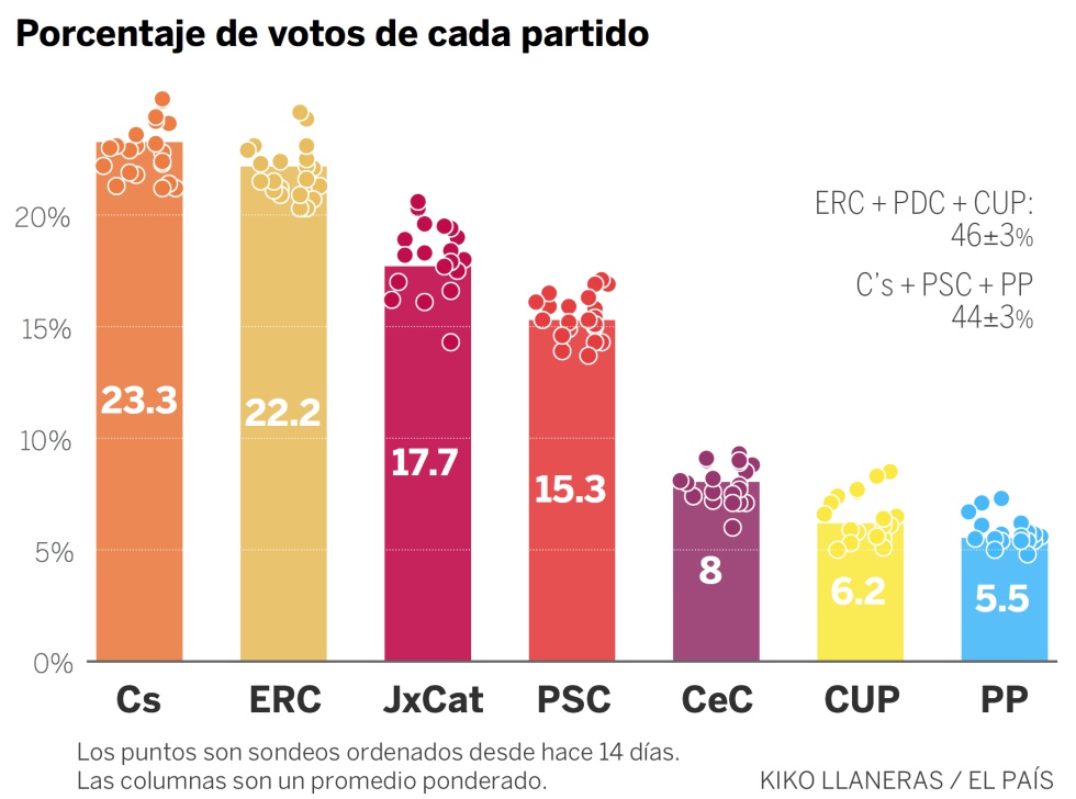 Así es la predicción final de las encuestas en Cataluña