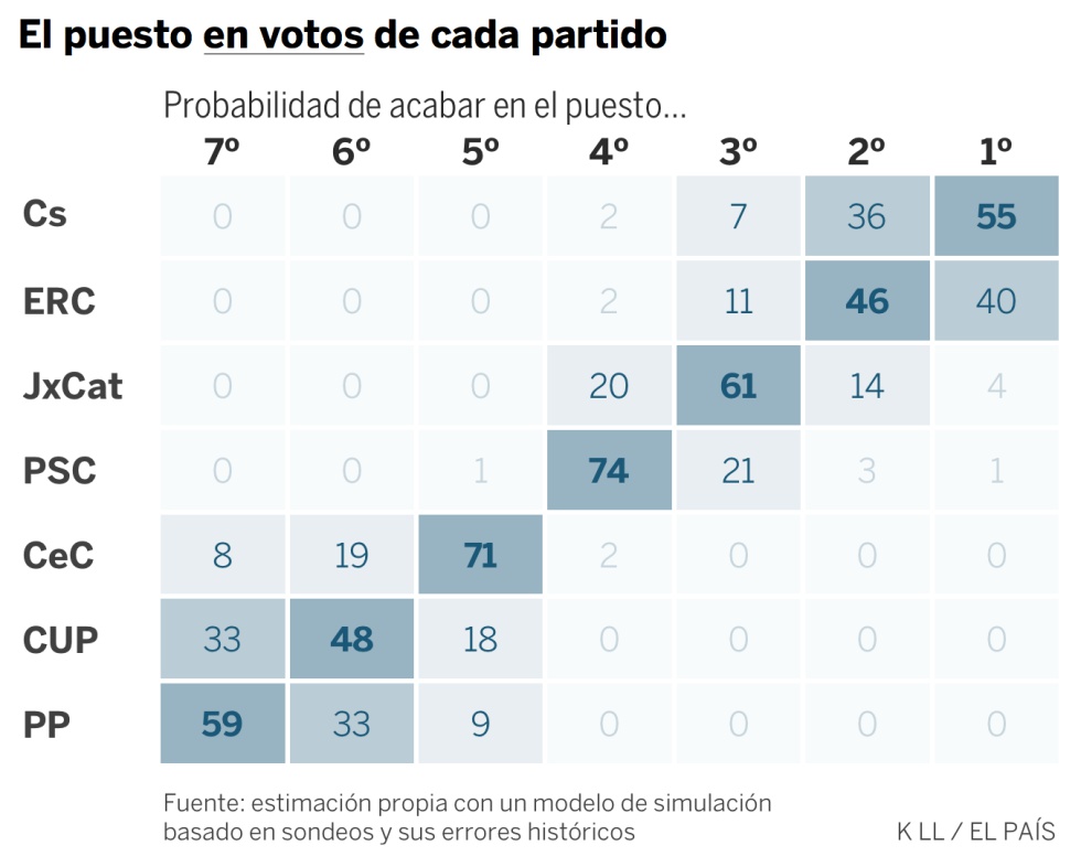 Así es la predicción final de las encuestas en Cataluña