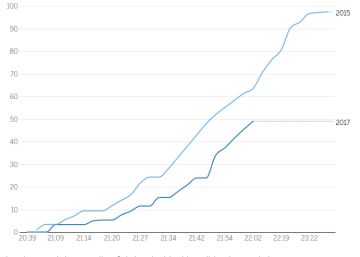 El recuento de votos avanza más lentamente que en 2015