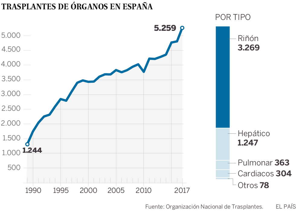 España encadena 26 años como líder mundial en donaciones y trasplantes