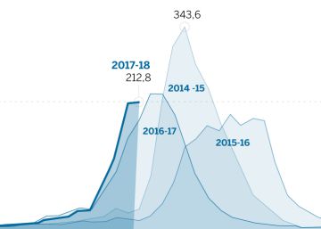 ¿Cómo está siendo la epidemia de gripe de este invierno?