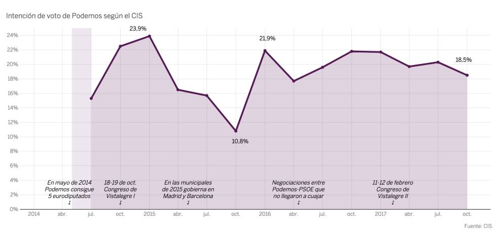 La formación de Iglesias se estanca en el CIS y se aleja de su máximo histórico