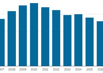 Cada vez hay menos menores delincuentes