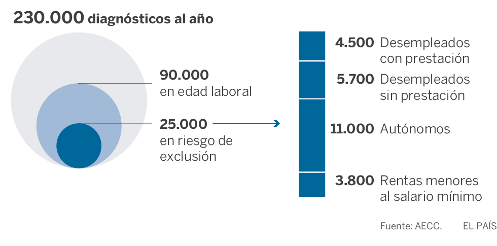 El cáncer agrava o arrastra a la pobreza a 25.000 personas al año