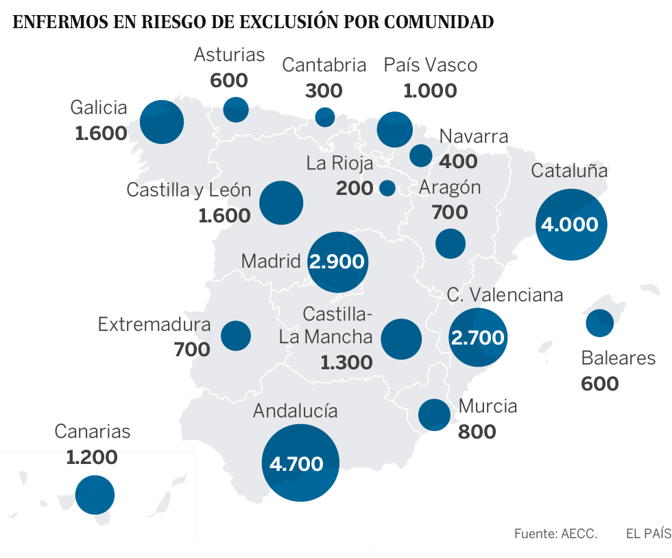 El cáncer agrava o arrastra a la pobreza a 25.000 personas al año