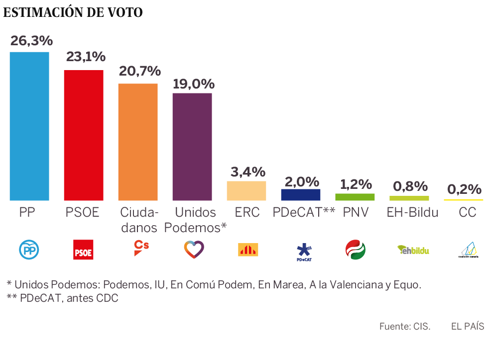 PP y PSOE se mantienen como primeras fuerzas políticas tras la aplicación del 155 en Cataluña, según el CIS