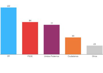 Las provincias en las que Podemos y Ciudadanos quitarían escaños al PP