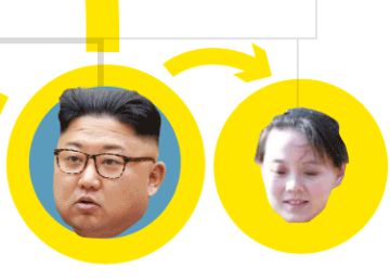 La familia de Kim Jong-un