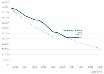 Europa se aleja más que nunca de su objetivo de víctimas en carretera