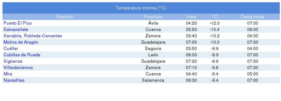Temperaturas mínimas registradas este sábado por la Aemet.