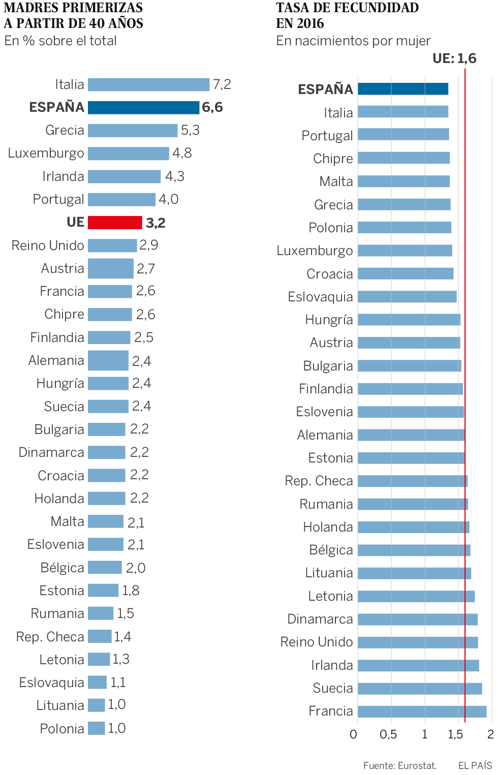 Espana Segundo Pais De La Ue Con La Maternidad Mas Tardia Espana El Pais