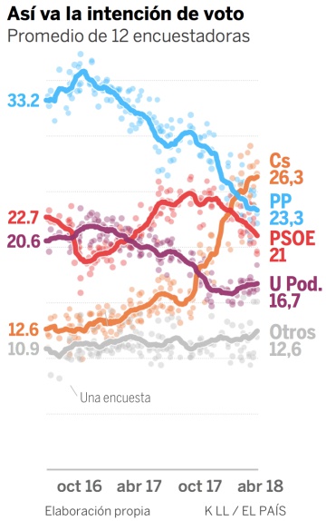 El lento descenso del PSOE