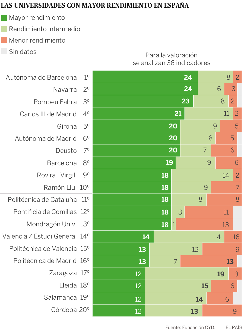 La Autónoma de Barcelona y la de Navarra encabezan el último ‘ranking’ de universidades españolas
