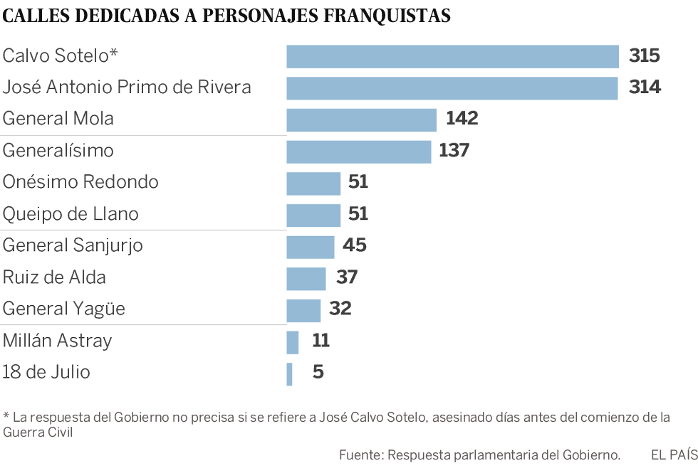 Franco, Primo de Rivera y otras figuras del franquismo conservan 1.143 calles en España
