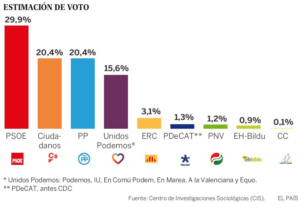 El PSOE se dispara en intención de voto y se sitúa primero, según el CIS