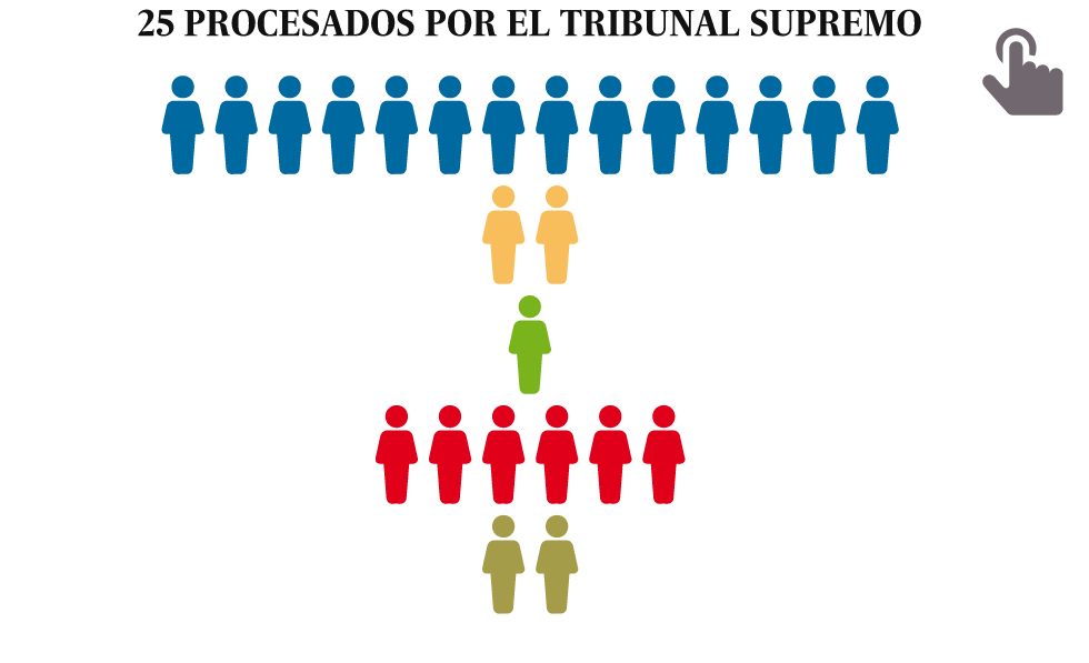 La fiscalía mantendrá la acusación de rebelión para los líderes separatistas