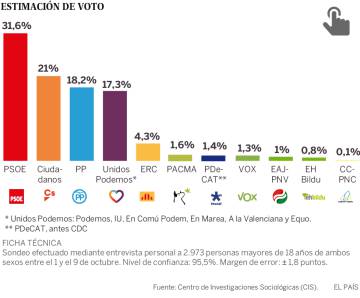 Los partidos dudan de la fiabilidad del CIS y solo el PSOE celebra los datos