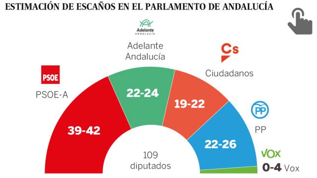El PSOE ganará en Andalucía pero necesitará de pactos para gobernar