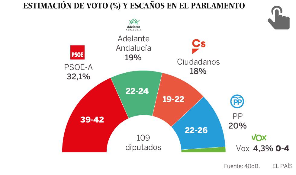 El PSOE ganarÃ¡ en AndalucÃ­a pero necesitarÃ¡ de pactos para gobernar