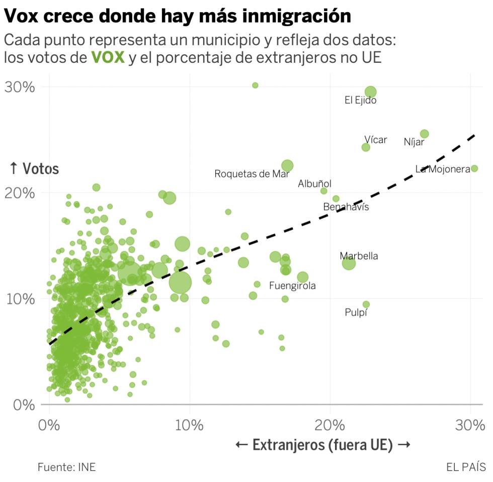 Vox crece donde hay más inmigrantes: un mapa de sus votos en cada municipio