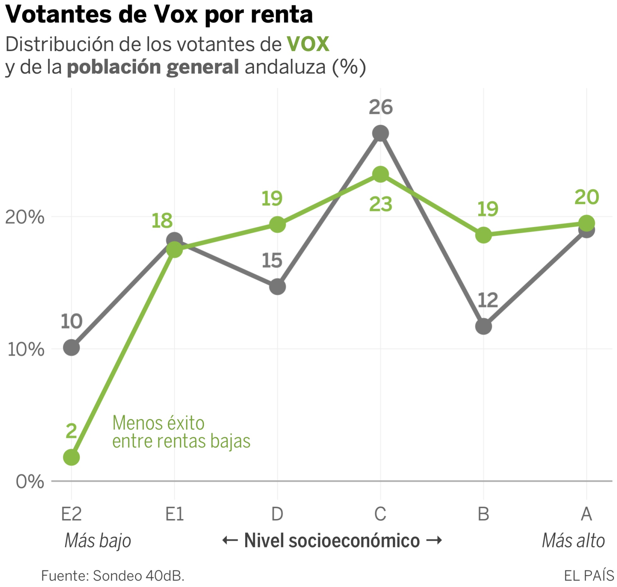 Perfil del votante de VOX en andalucia