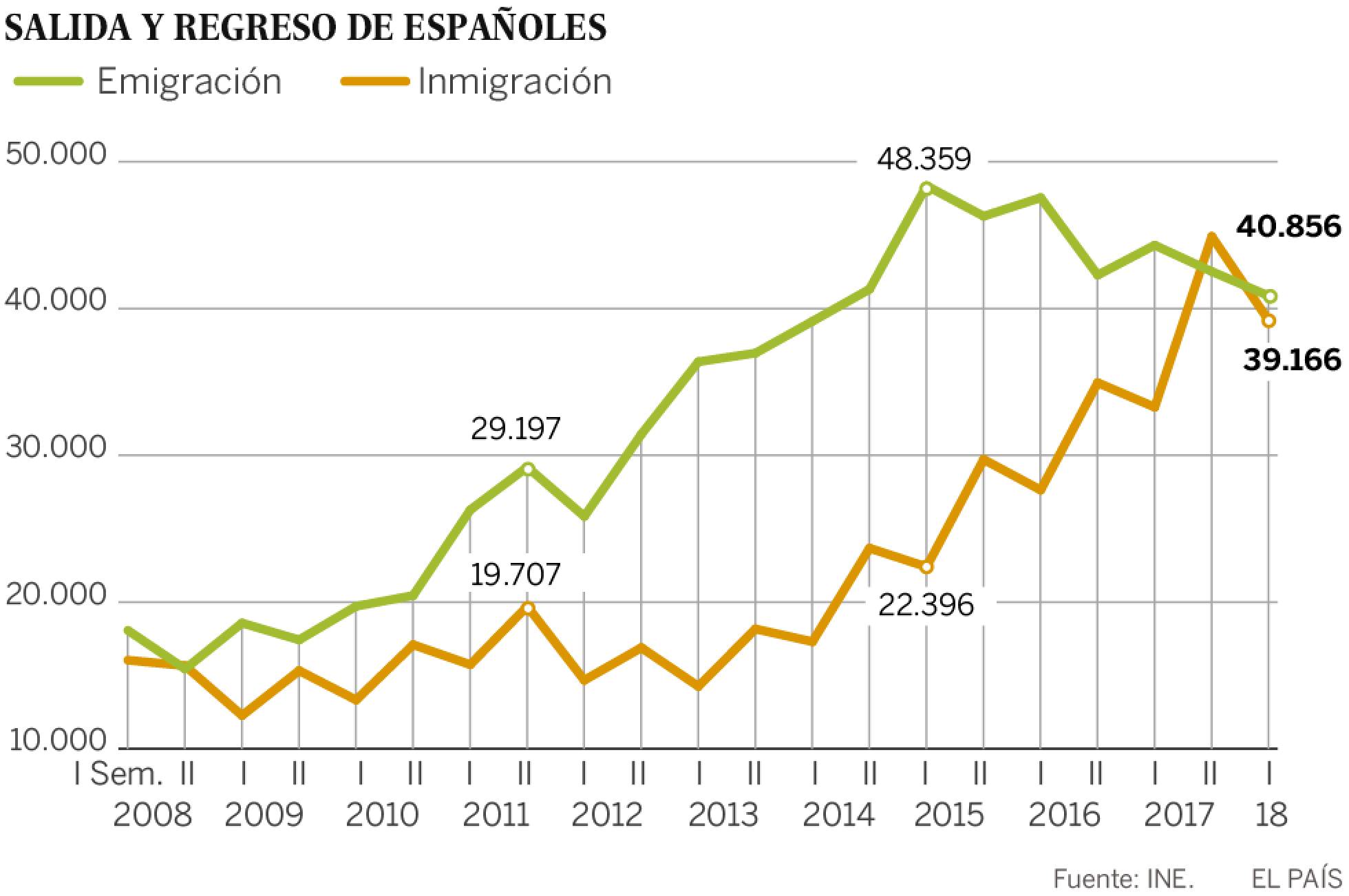El número de españoles que retorna se sitúa en máximos tras la ...