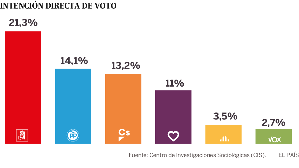 El CIS estima una fuerte subida de la derecha en intención directa de voto, con Vox por debajo del 3%